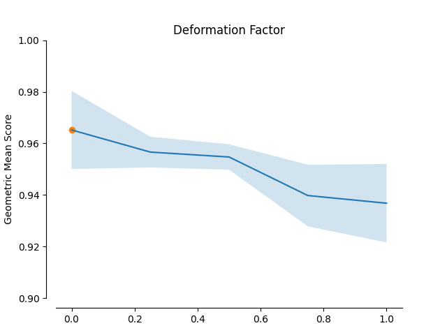 Deformation Factor
